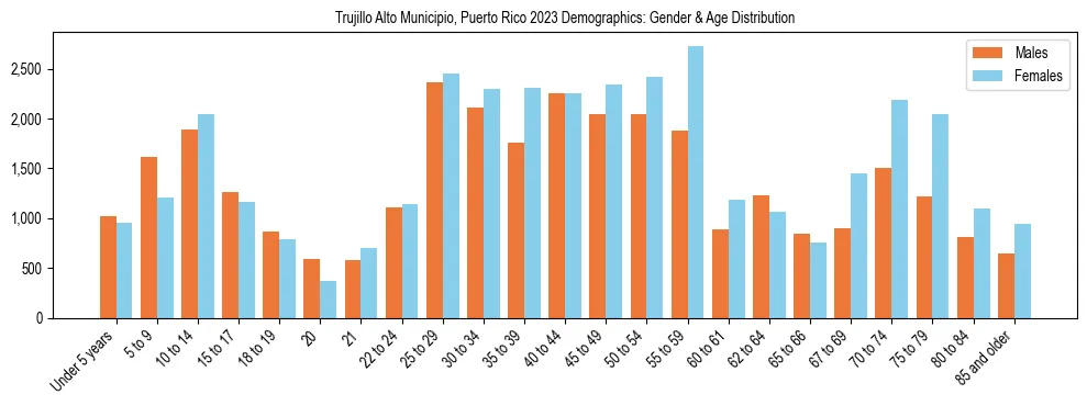 Bar chart showing the population distribution of Trujillo Alto Municipio, Puerto Rico by age group and gender, based on 2023 ACS data.