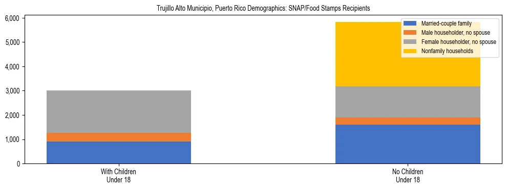Stacked bar chart showing SNAP recipient household composition by presence of children in Trujillo Alto Municipio, Puerto Rico, based on 2023 ACS data.