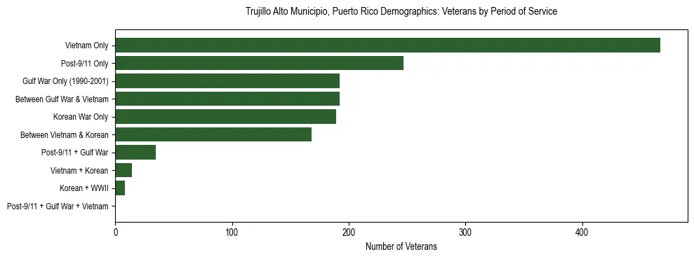 Bar chart showing the distribution of veterans by period of military service in Trujillo Alto Municipio, Puerto Rico based on 2023 ACS data.