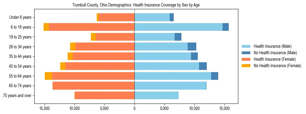 Pyramid chart showing health insurance coverage by age and sex in Trumbull County, Ohio.