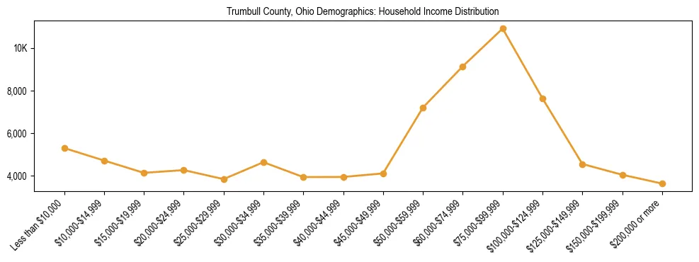 Horizontal bar chart showing household income distribution in Trumbull County, Ohio.