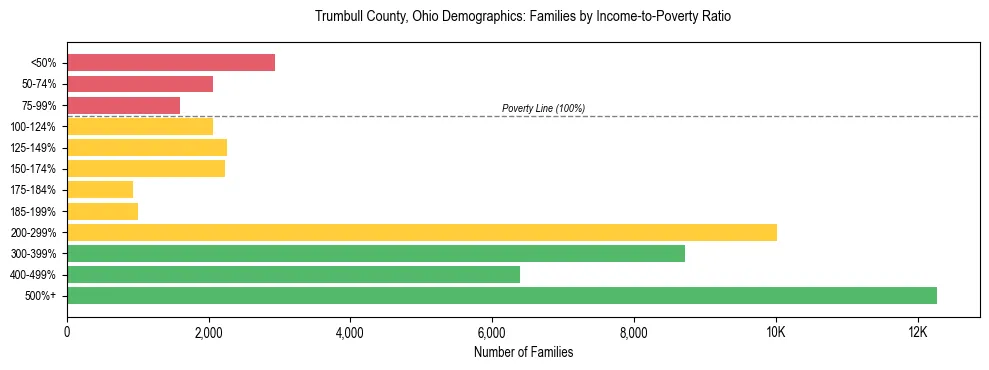 Horizontal bar chart showing family distribution by income-to-poverty ratio in Trumbull County, Ohio, based on 2023 ACS data.