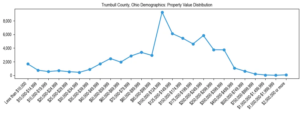 Line chart showing the distribution of property values for owner-occupied housing units in Trumbull County, Ohio.