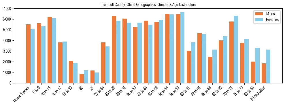 Bar chart showing the population distribution of Trumbull County, Ohio by age group and gender, based on 2023 ACS data.