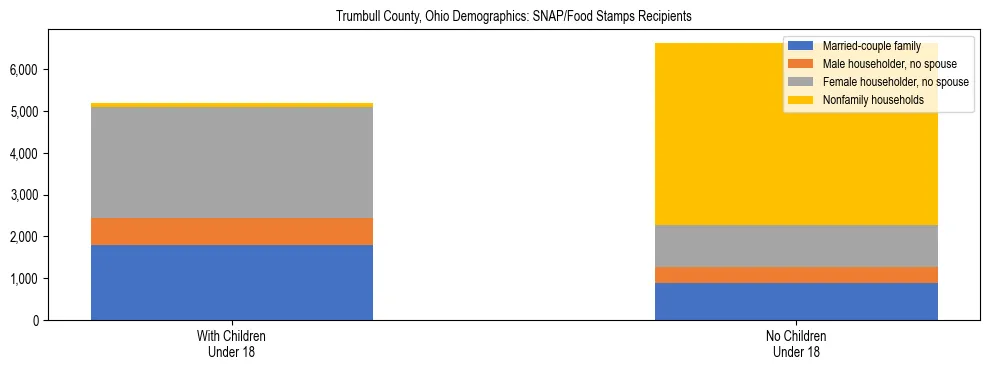 Stacked bar chart showing SNAP/Food Stamps recipient household composition by presence of children under 18 in Trumbull County, Ohio, based on 2023 ACS data.