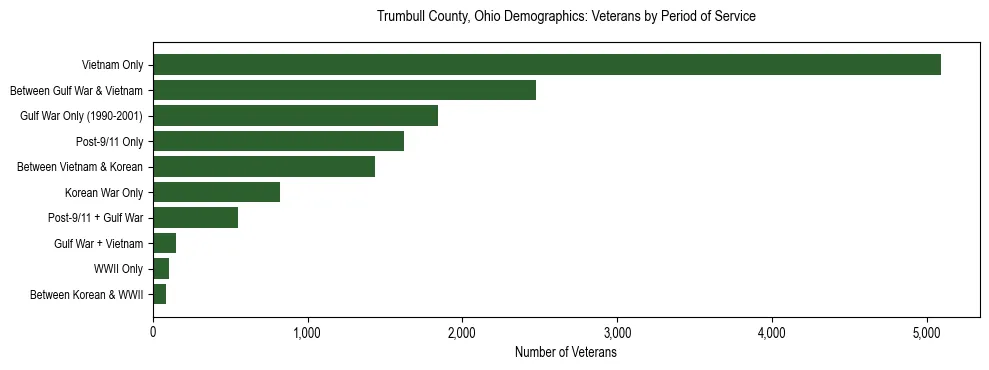 Horizontal bar chart showing veteran distribution by period of military service in Trumbull County, Ohio, based on 2023 ACS data.