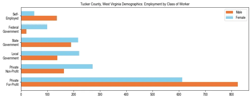 Horizontal bar chart showing employment distribution by class of worker and gender in Tucker County, West Virginia, based on 2023 ACS data.