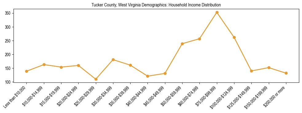 Horizontal bar chart showing household income distribution in Tucker County, West Virginia.