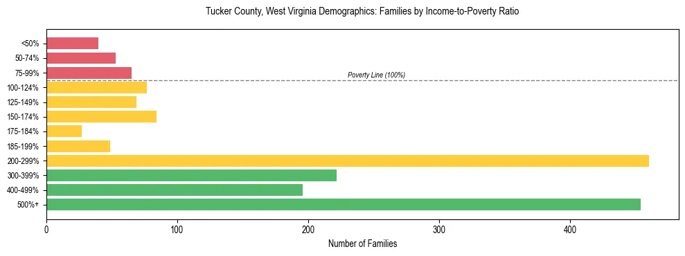 Horizontal bar chart showing family distribution by income-to-poverty ratio in Tucker County, West Virginia, based on 2023 ACS data.