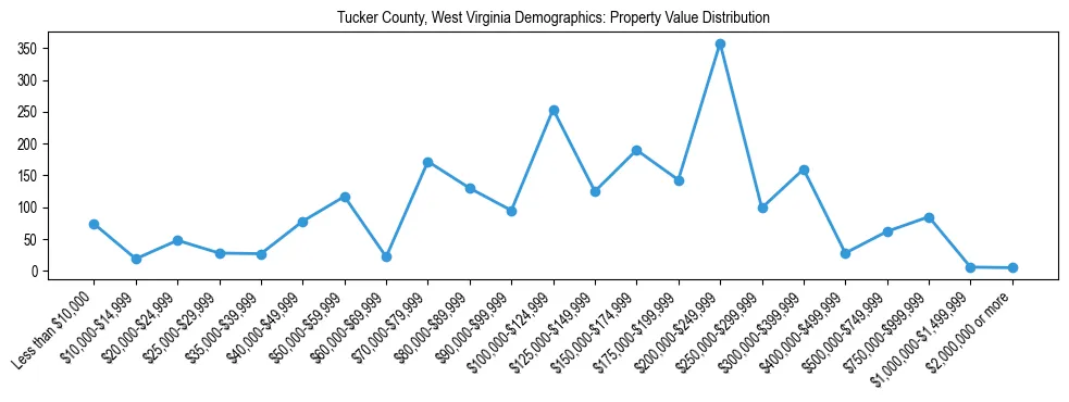 Line chart showing the distribution of property values for owner-occupied housing units in Tucker County, West Virginia.