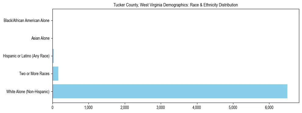 Race and Ethnicity Distribution Chart for Tucker County, West Virginia