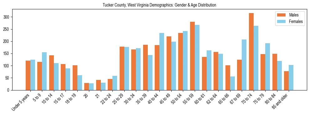 Bar chart showing the population distribution of Tucker County, West Virginia by age group and gender, based on 2023 ACS data.
