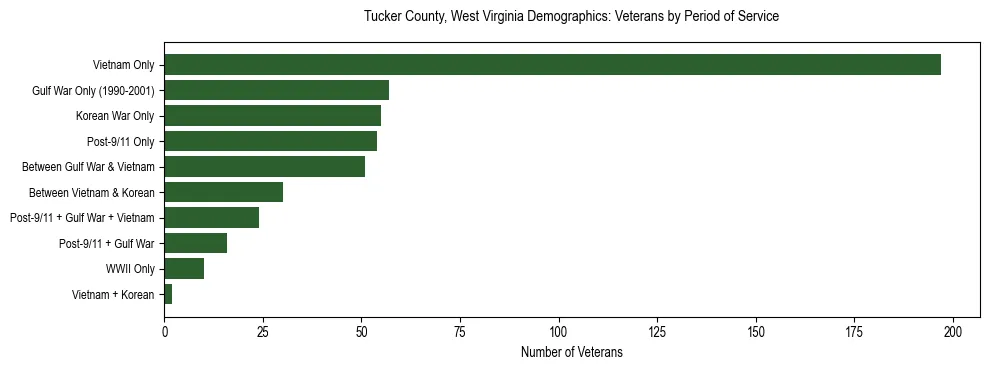 Horizontal bar chart showing veteran distribution by period of military service in Tucker County, West Virginia, based on 2023 ACS data.