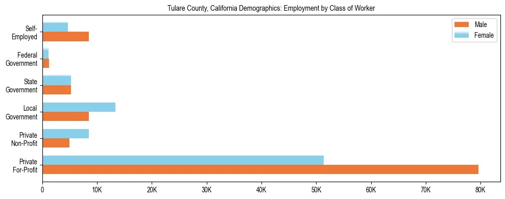 Horizontal bar chart showing employment distribution by class of worker and gender in Tulare County, California, based on 2023 ACS data.