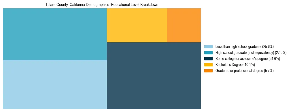 Treemap chart illustrating the educational attainment breakdown for population 25 years and over in Tulare County, California.