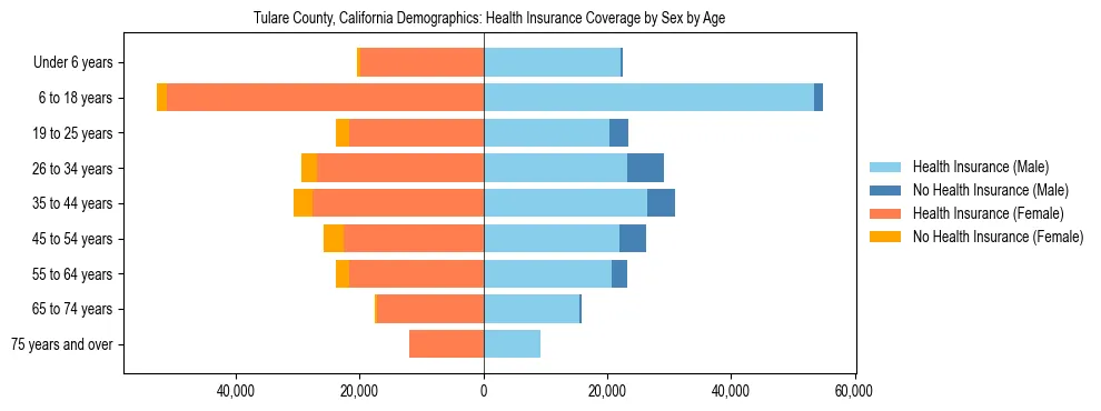 Pyramid chart showing health insurance coverage by age and sex in Tulare County, California.