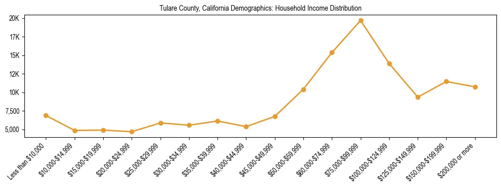 Horizontal bar chart showing household income distribution in Tulare County, California.