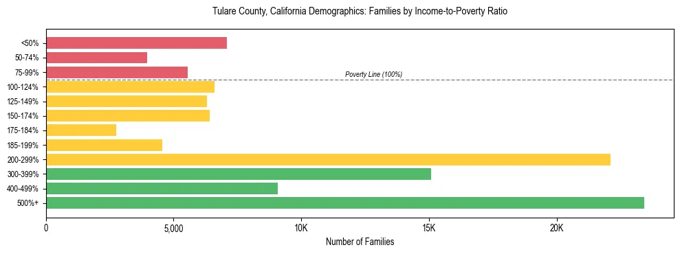 Horizontal bar chart showing family distribution by income-to-poverty ratio in Tulare County, California, based on 2023 ACS data.
