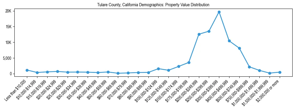 Line chart showing the distribution of property values for owner-occupied housing units in Tulare County, California.