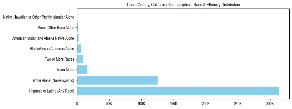 Race and Ethnicity Distribution Chart for Tulare County, California