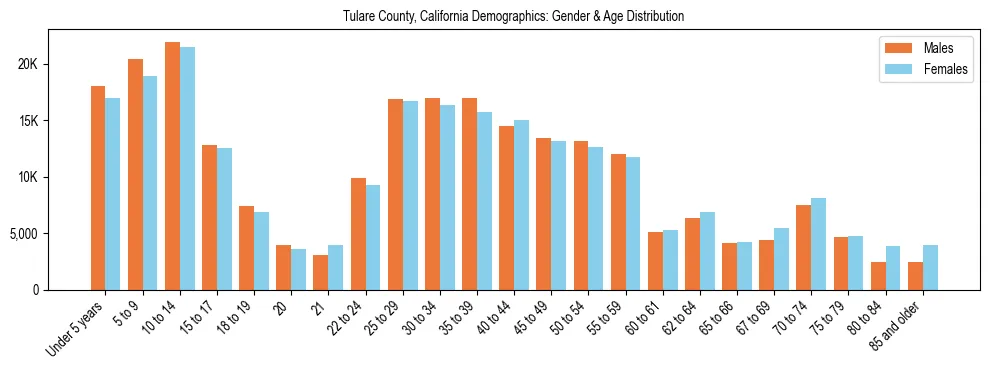 Bar chart showing the population distribution of Tulare County, California by age group and gender, based on 2023 ACS data.