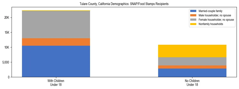 Stacked bar chart showing SNAP/Food Stamps recipient household composition by presence of children under 18 in Tulare County, California, based on 2023 ACS data.