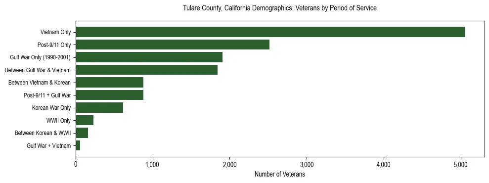 Horizontal bar chart showing veteran distribution by period of military service in Tulare County, California, based on 2023 ACS data.