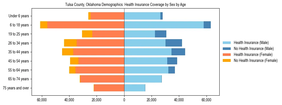 Pyramid chart showing health insurance coverage by age and sex in Tulsa County, Oklahoma.