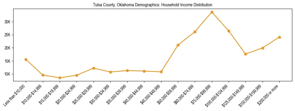 Horizontal bar chart showing household income distribution in Tulsa County, Oklahoma.