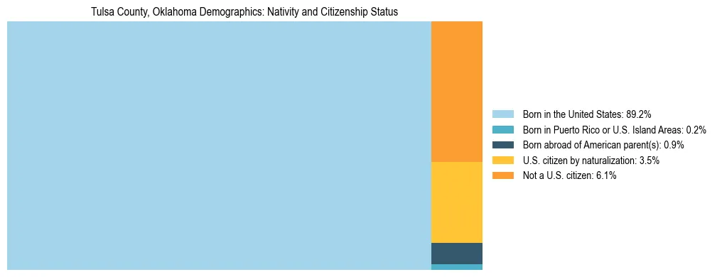 Treemap showing the population distribution by nativity and citizenship status in Tulsa County, Oklahoma based on U.S. Census data.