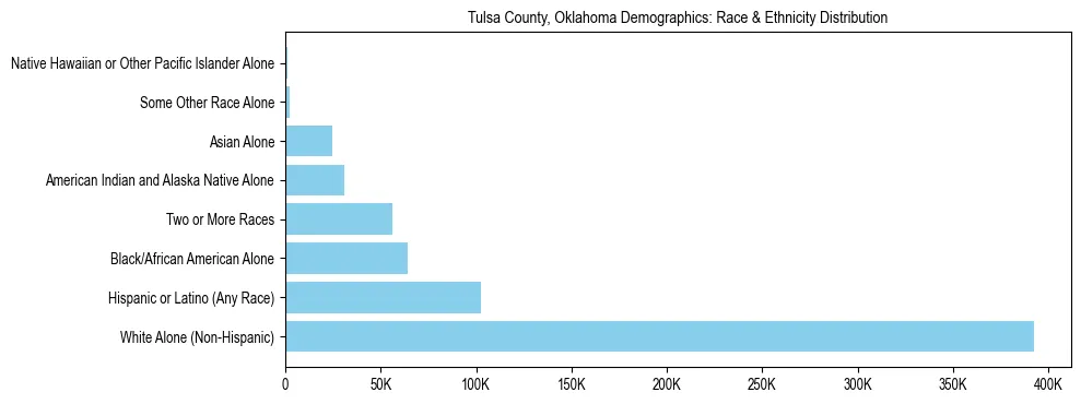 Race and Ethnicity Distribution Chart for Tulsa County, Oklahoma