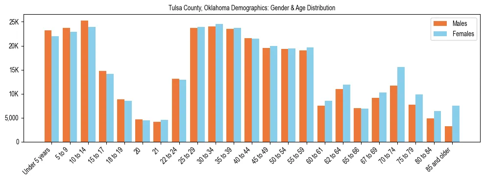 Bar chart showing the population distribution of Tulsa County, Oklahoma by age group and gender, based on 2023 ACS data.
