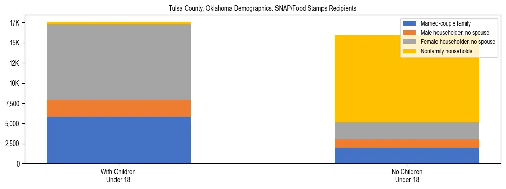 Stacked bar chart showing SNAP/Food Stamps recipient household composition by presence of children under 18 in Tulsa County, Oklahoma, based on 2023 ACS data.