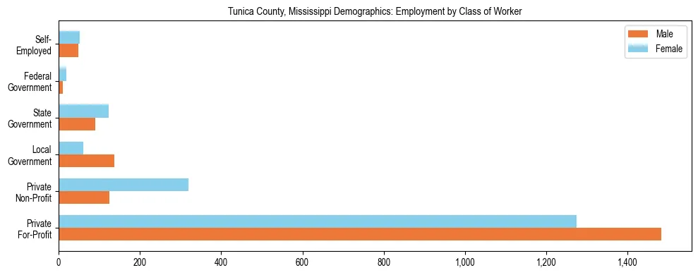 Horizontal bar chart showing employment distribution by class of worker and gender in Tunica County, Mississippi, based on 2023 ACS data.