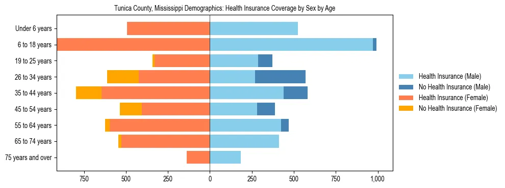 Pyramid chart showing health insurance coverage by age and sex in Tunica County, Mississippi.