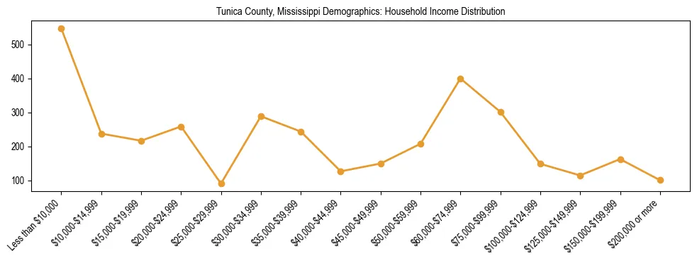 Horizontal bar chart showing household income distribution in Tunica County, Mississippi.