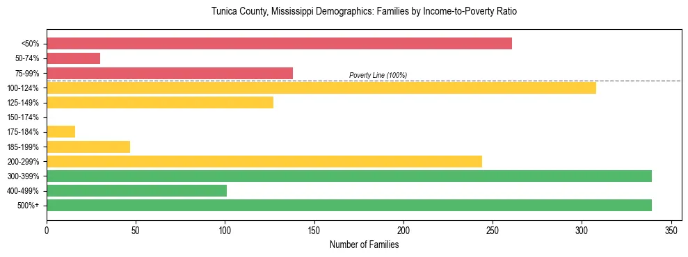 Horizontal bar chart showing family distribution by income-to-poverty ratio in Tunica County, Mississippi, based on 2023 ACS data.