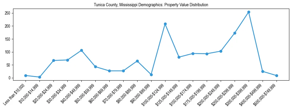 Line chart showing the distribution of property values for owner-occupied housing units in Tunica County, Mississippi.