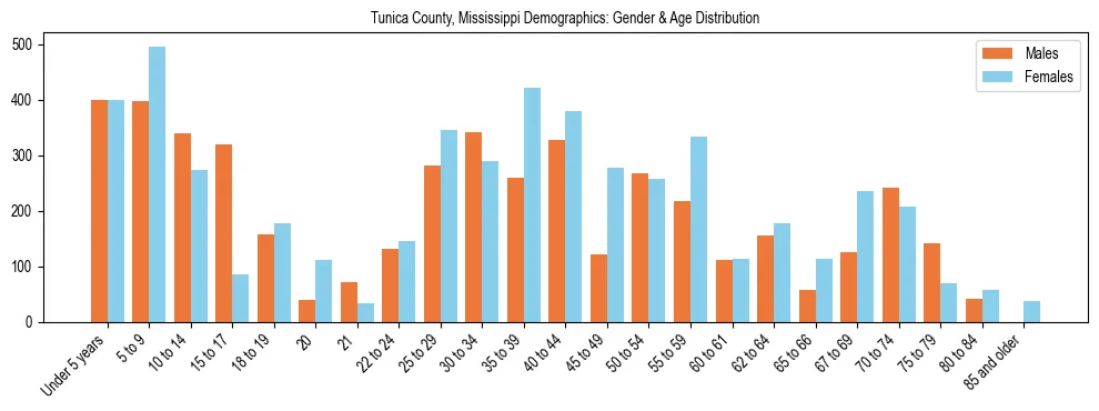 Bar chart showing the population distribution of Tunica County, Mississippi by age group and gender, based on 2023 ACS data.