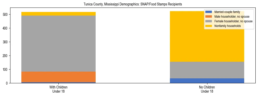 Stacked bar chart showing SNAP/Food Stamps recipient household composition by presence of children under 18 in Tunica County, Mississippi, based on 2023 ACS data.
