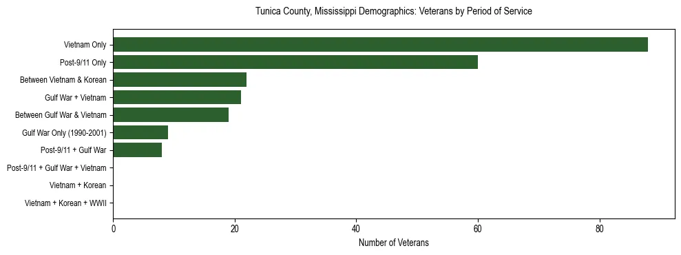 Horizontal bar chart showing veteran distribution by period of military service in Tunica County, Mississippi, based on 2023 ACS data.