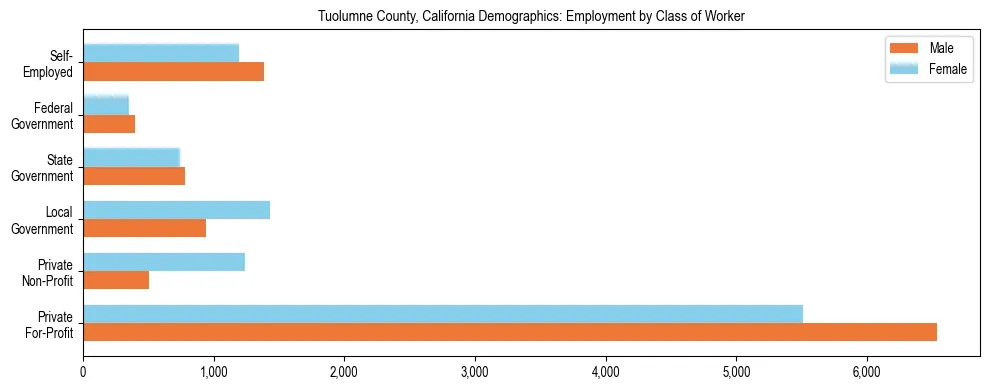 Horizontal bar chart showing employment distribution by class of worker and gender in Tuolumne County, California, based on 2023 ACS data.