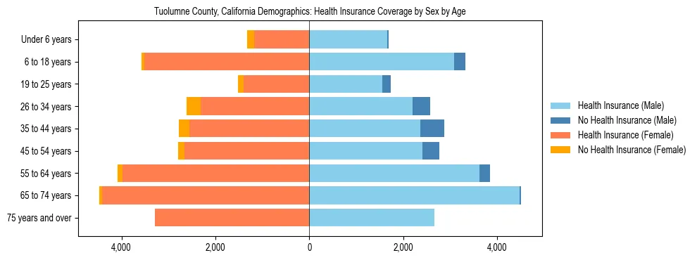 Pyramid chart showing health insurance coverage by age and sex in Tuolumne County, California.