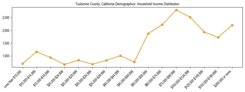 Horizontal bar chart showing household income distribution in Tuolumne County, California.