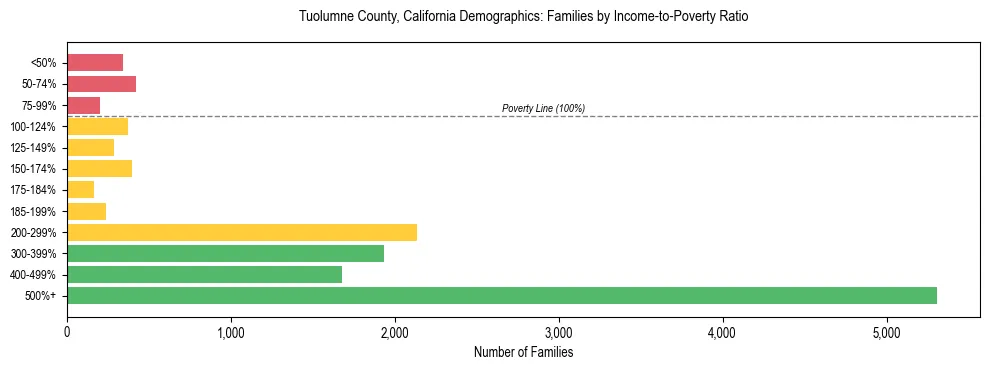 Horizontal bar chart showing family distribution by income-to-poverty ratio in Tuolumne County, California, based on 2023 ACS data.