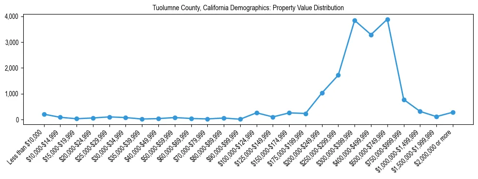 Line chart showing the distribution of property values for owner-occupied housing units in Tuolumne County, California.