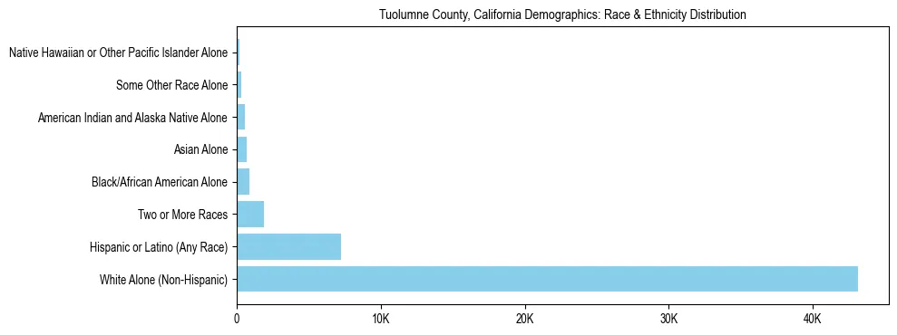 Race and Ethnicity Distribution Chart for Tuolumne County, California
