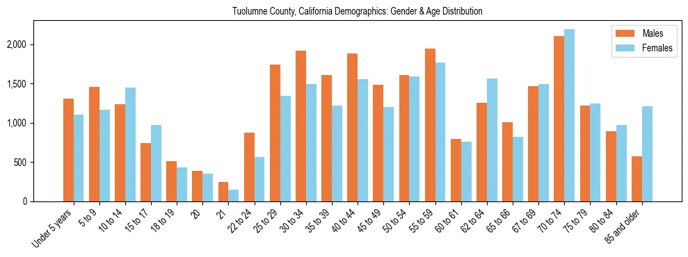 Bar chart showing the population distribution of Tuolumne County, California by age group and gender, based on 2023 ACS data.