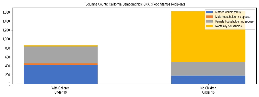 Stacked bar chart showing SNAP/Food Stamps recipient household composition by presence of children under 18 in Tuolumne County, California, based on 2023 ACS data.