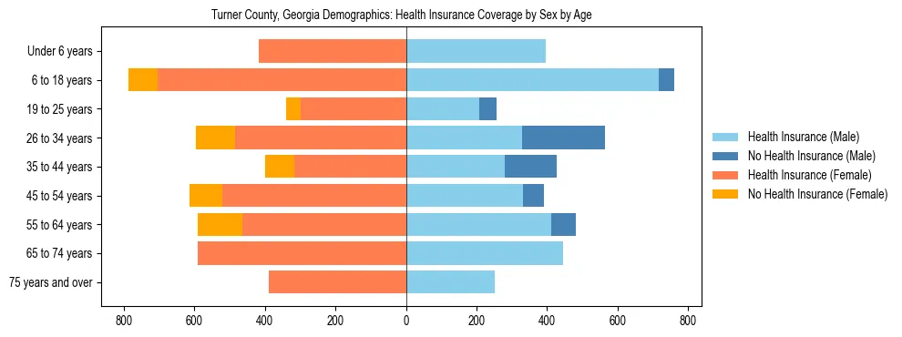 Pyramid chart showing health insurance coverage by age and sex in Turner County, Georgia.